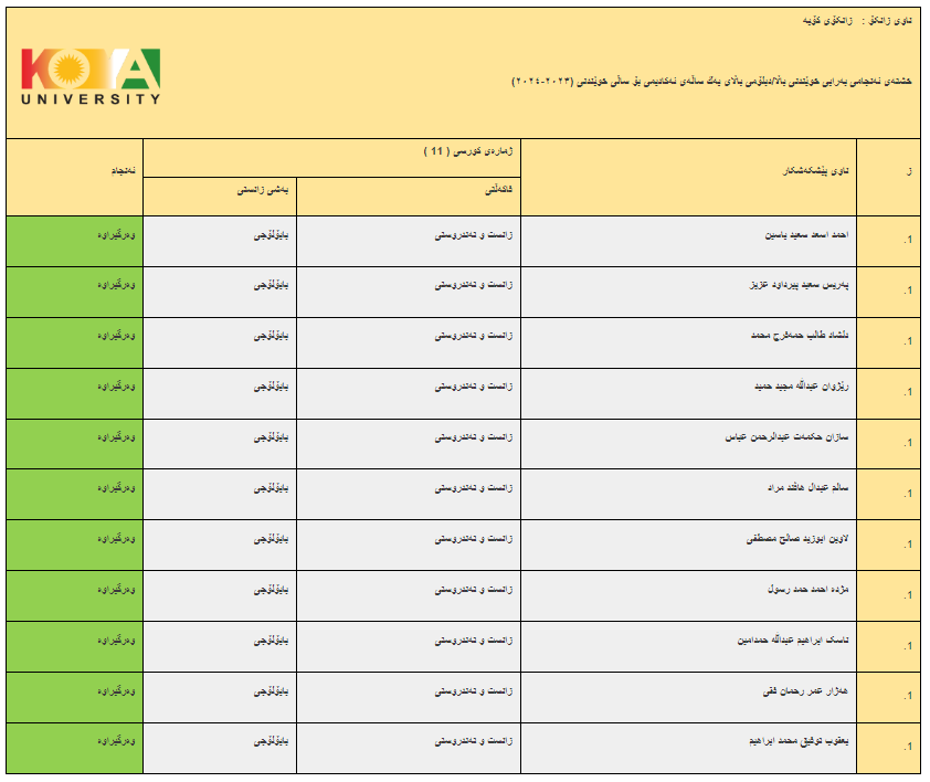 ئەنجامە بەراییەکانی تاقیکردنەوەی خوێندنی باڵا - فاکەڵتیی زانست و تەندروستی / ماستەر - دبلۆمی باڵا