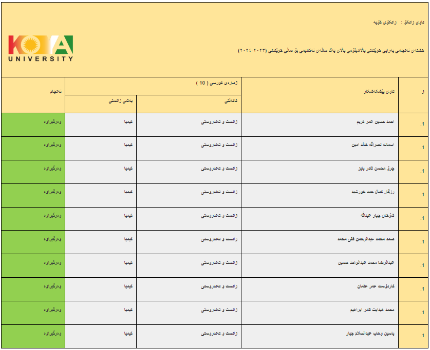 ئەنجامە بەراییەکانی تاقیکردنەوەی خوێندنی باڵا - فاکەڵتیی زانست و تەندروستی / ماستەر - دبلۆمی باڵا