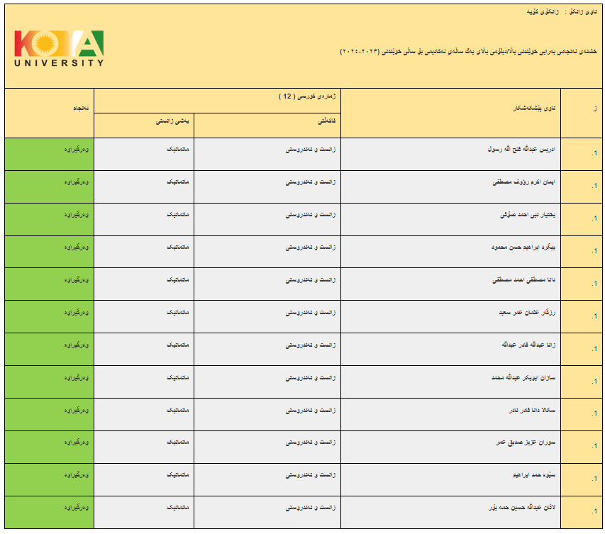 ئەنجامە بەراییەکانی تاقیکردنەوەی خوێندنی باڵا - فاکەڵتیی زانست و تەندروستی / ماستەر - دبلۆمی باڵا