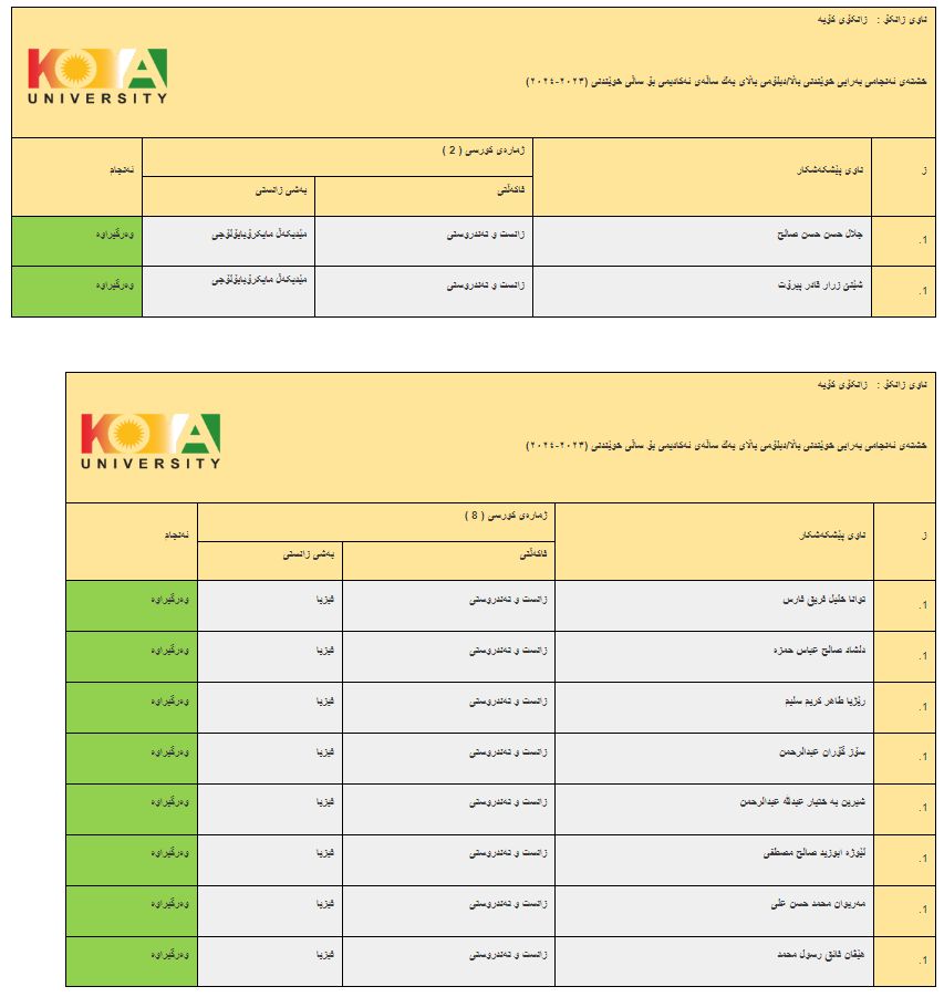 ئەنجامە بەراییەکانی تاقیکردنەوەی خوێندنی باڵا - فاکەڵتیی زانست و تەندروستی / ماستەر - دبلۆمی باڵا