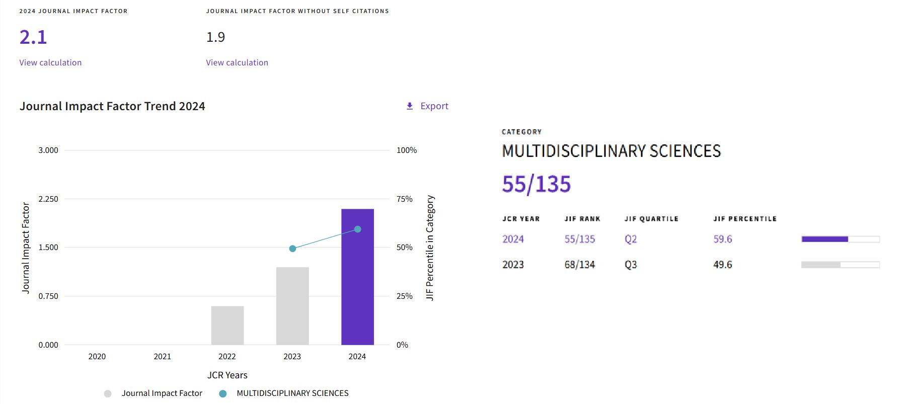 ARO Journal Tops Iraq in Clarivate Impact Factor Rankings