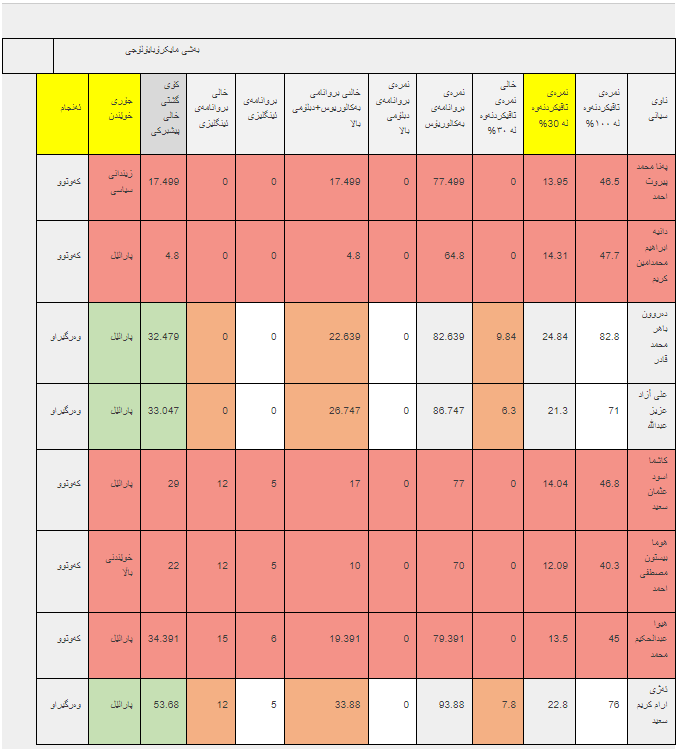 ئەنجامە بەراییەکانی تاقیکردنەوەی خوێندنی باڵا - فاکەڵتیی زانست و تەندروستی / ماستەر - دبلۆمی باڵا