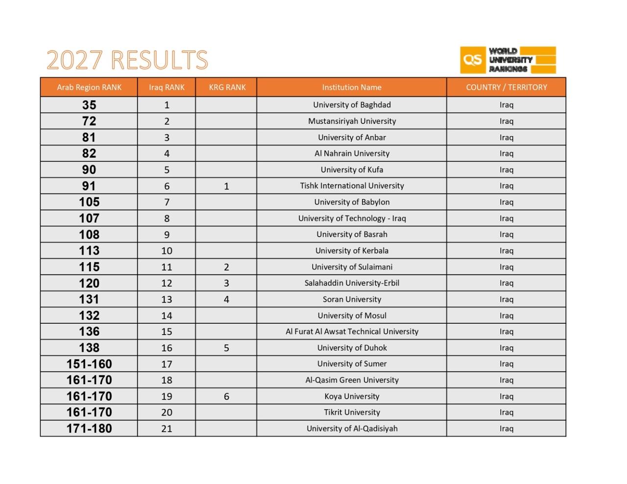 Koya University Reaffirms Its Leading Position in the QS Arab Region University Rankings 2027