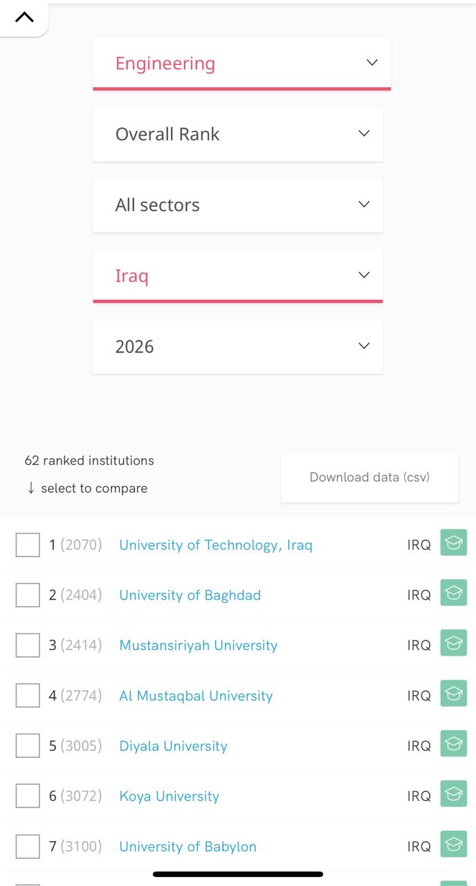 Koya University Secures Top Spot in Kurdistan Region for Mathematics and Engineering in SCImago Rankings