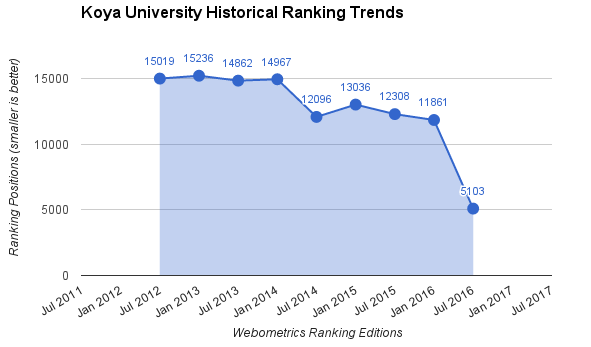 Webometrics Ranked Koya University as the Top KRG University