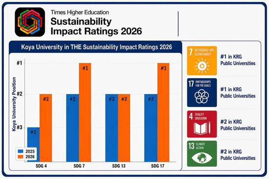 Koya University Strengthens its Position in Sustainable Development within the "Times Higher Education Impact Rankings 2026"