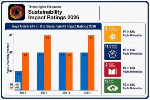 Koya University Strengthens its Position in Sustainable Development within the "Times Higher Education Impact Rankings 2026"